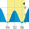 Cook Landing Cemetery tide chart for Sunday, June 4, 2023