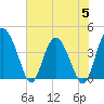 Cook Landing Cemetery tide chart for Monday, June 5, 2023
