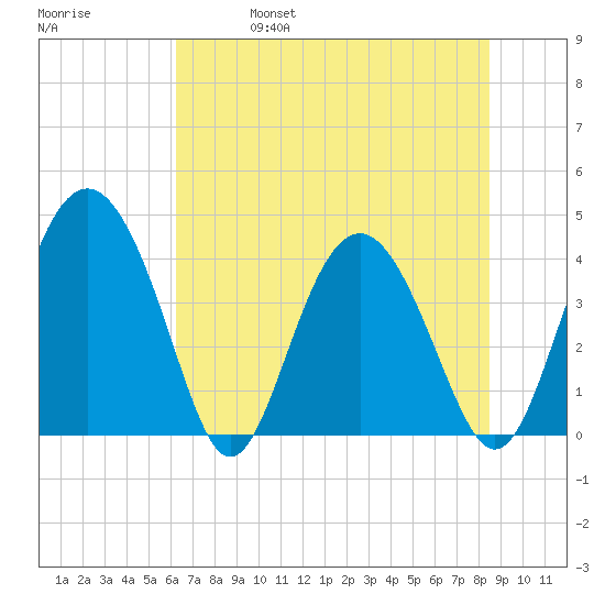 Cook Landing Cemetery tide chart for Wednesday, June 7, 2023