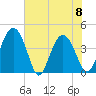 Cook Landing Cemetery tide chart for Thursday, June 8, 2023