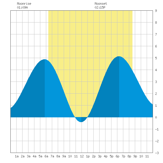 Cook Landing Cemetery tide chart for Monday, July 10, 2023