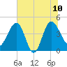 Cook Landing Cemetery tide chart for Monday, July 10, 2023