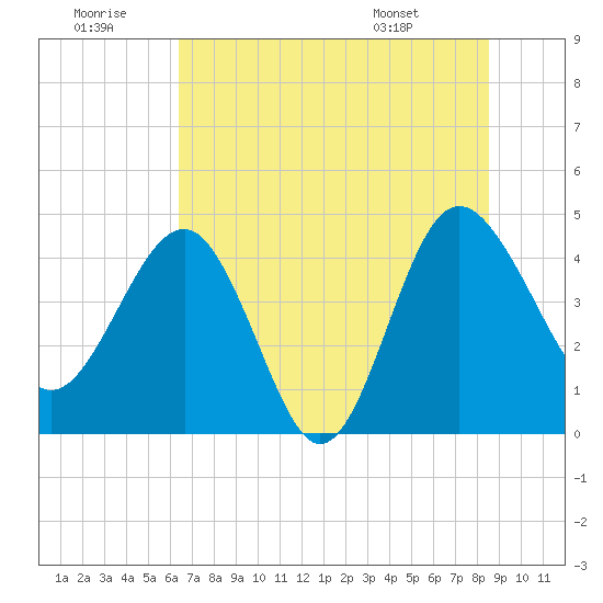 Cook Landing Cemetery tide chart for Tuesday, July 11, 2023