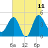 Cook Landing Cemetery tide chart for Tuesday, July 11, 2023