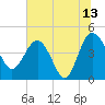 Cook Landing Cemetery tide chart for Thursday, July 13, 2023