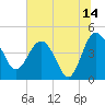 Cook Landing Cemetery tide chart for Friday, July 14, 2023