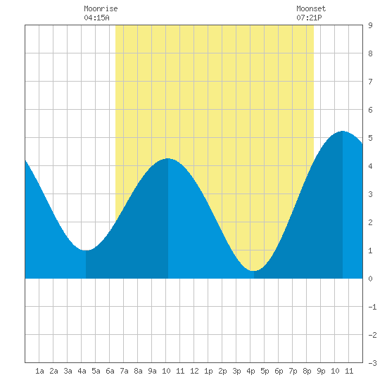 Cook Landing Cemetery tide chart for Saturday, July 15, 2023