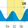 Cook Landing Cemetery tide chart for Sunday, July 16, 2023