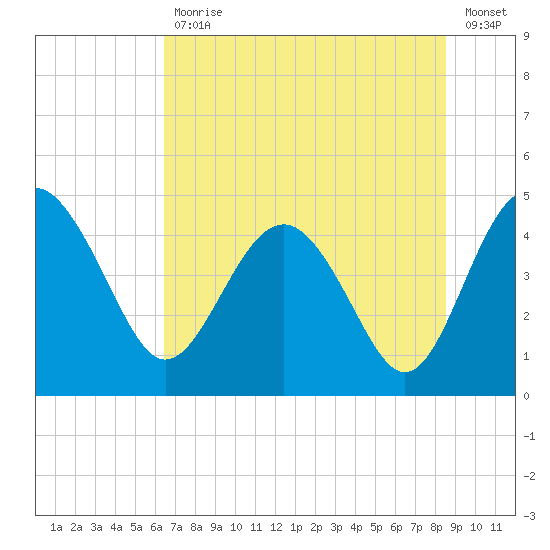 Cook Landing Cemetery tide chart for Tuesday, July 18, 2023