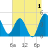 Cook Landing Cemetery tide chart for Saturday, July 1, 2023