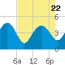 Cook Landing Cemetery tide chart for Saturday, July 22, 2023