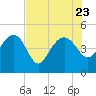 Cook Landing Cemetery tide chart for Sunday, July 23, 2023