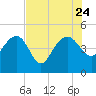 Cook Landing Cemetery tide chart for Monday, July 24, 2023