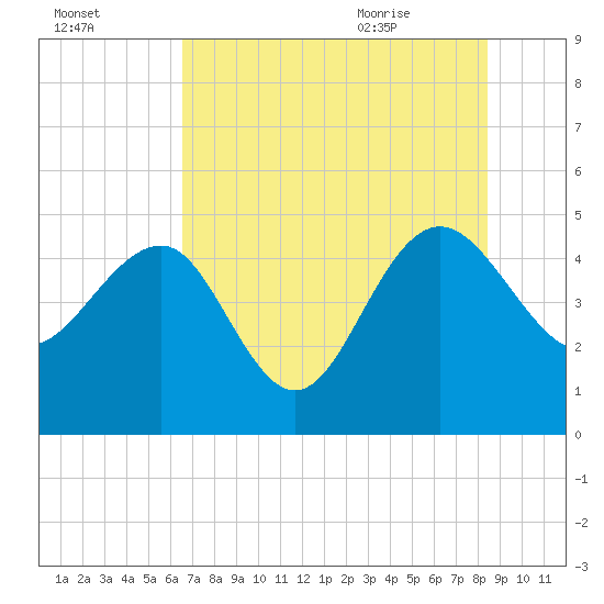 Cook Landing Cemetery tide chart for Wednesday, July 26, 2023