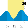 Cook Landing Cemetery tide chart for Wednesday, July 26, 2023