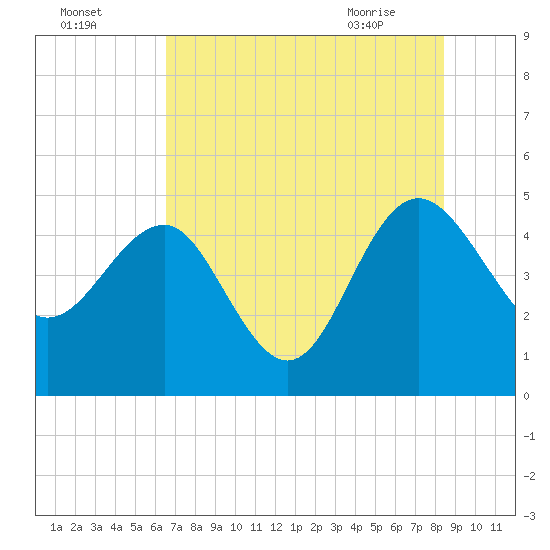 Cook Landing Cemetery tide chart for Thursday, July 27, 2023