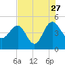 Cook Landing Cemetery tide chart for Thursday, July 27, 2023