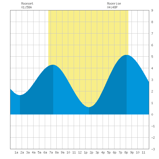 Cook Landing Cemetery tide chart for Friday, July 28, 2023