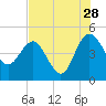 Cook Landing Cemetery tide chart for Friday, July 28, 2023
