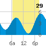 Cook Landing Cemetery tide chart for Saturday, July 29, 2023
