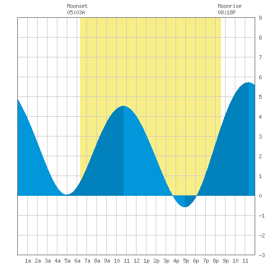 Cook Landing Cemetery tide chart for Sunday, July 2, 2023