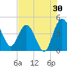 Cook Landing Cemetery tide chart for Sunday, July 30, 2023