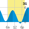Cook Landing Cemetery tide chart for Monday, July 31, 2023