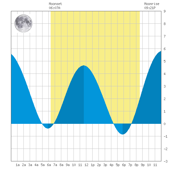 Cook Landing Cemetery tide chart for Monday, July 3, 2023