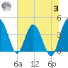 Cook Landing Cemetery tide chart for Monday, July 3, 2023