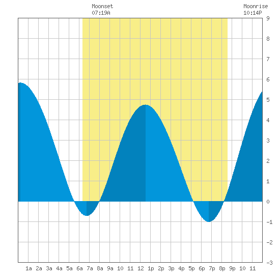 Cook Landing Cemetery tide chart for Tuesday, July 4, 2023