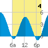 Cook Landing Cemetery tide chart for Tuesday, July 4, 2023