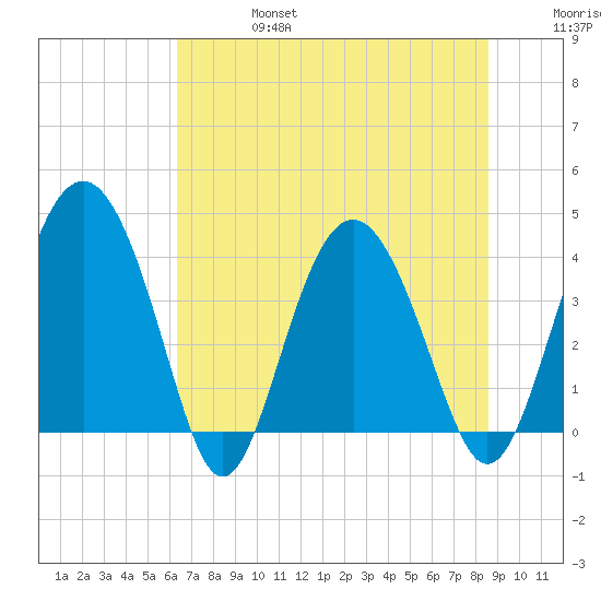 Cook Landing Cemetery tide chart for Thursday, July 6, 2023