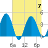 Cook Landing Cemetery tide chart for Friday, July 7, 2023