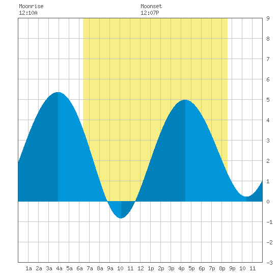 Cook Landing Cemetery tide chart for Saturday, July 8, 2023