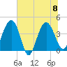Cook Landing Cemetery tide chart for Saturday, July 8, 2023