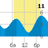 Cook Landing Cemetery tide chart for Friday, August 11, 2023