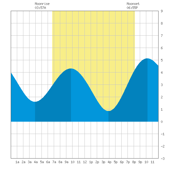 Cook Landing Cemetery tide chart for Sunday, August 13, 2023