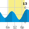 Cook Landing Cemetery tide chart for Sunday, August 13, 2023