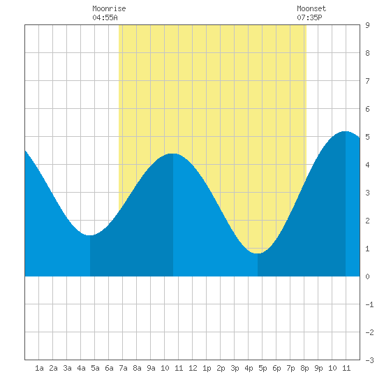 Cook Landing Cemetery tide chart for Monday, August 14, 2023