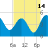 Cook Landing Cemetery tide chart for Monday, August 14, 2023