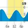 Cook Landing Cemetery tide chart for Saturday, August 19, 2023