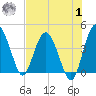Cook Landing Cemetery tide chart for Tuesday, August 1, 2023