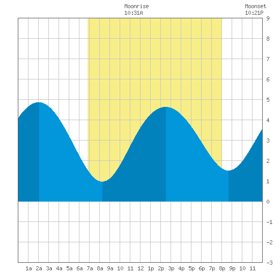 Cook Landing Cemetery tide chart for Sunday, August 20, 2023