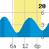 Cook Landing Cemetery tide chart for Sunday, August 20, 2023