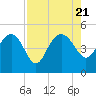 Cook Landing Cemetery tide chart for Monday, August 21, 2023
