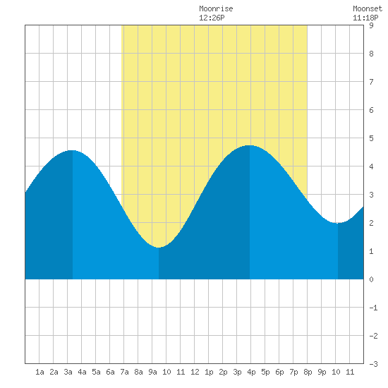Cook Landing Cemetery tide chart for Tuesday, August 22, 2023