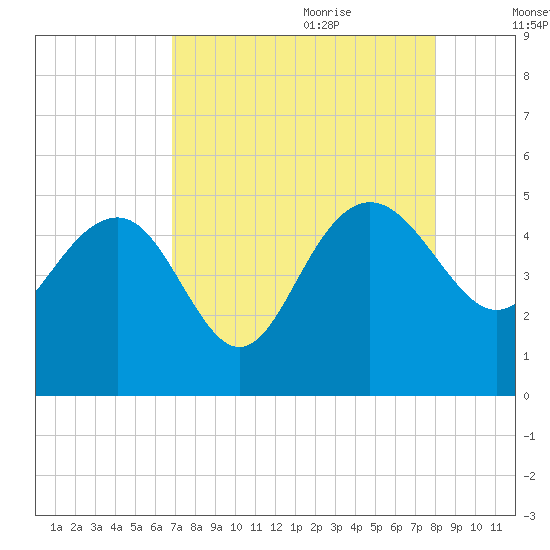 Cook Landing Cemetery tide chart for Wednesday, August 23, 2023