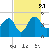 Cook Landing Cemetery tide chart for Wednesday, August 23, 2023