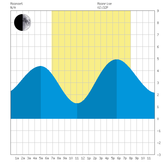 Cook Landing Cemetery tide chart for Thursday, August 24, 2023