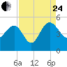 Cook Landing Cemetery tide chart for Thursday, August 24, 2023